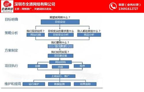 深圳網絡推廣公司如何有效的進行seo